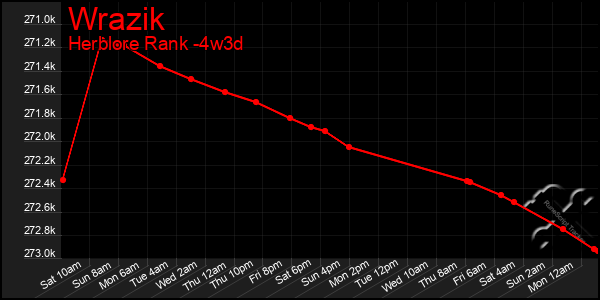 Last 31 Days Graph of Wrazik