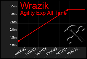 Total Graph of Wrazik