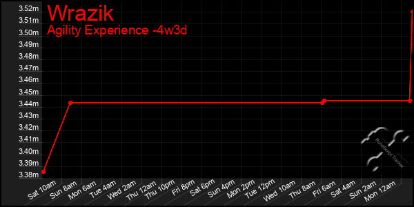 Last 31 Days Graph of Wrazik