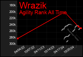 Total Graph of Wrazik