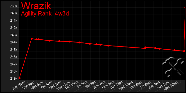 Last 31 Days Graph of Wrazik