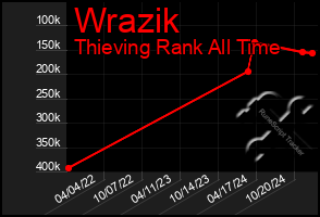 Total Graph of Wrazik