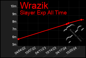 Total Graph of Wrazik