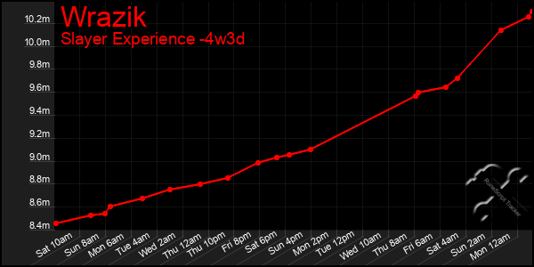 Last 31 Days Graph of Wrazik