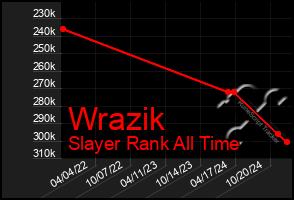 Total Graph of Wrazik