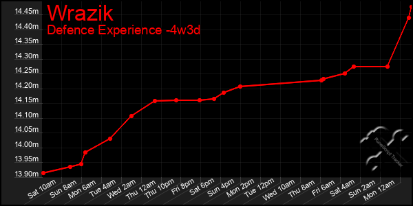 Last 31 Days Graph of Wrazik