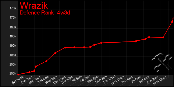 Last 31 Days Graph of Wrazik