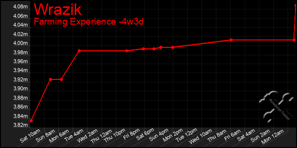 Last 31 Days Graph of Wrazik