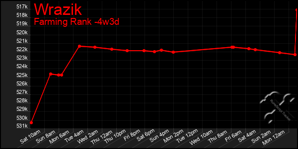 Last 31 Days Graph of Wrazik