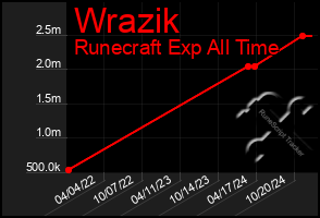 Total Graph of Wrazik