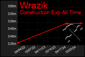 Total Graph of Wrazik