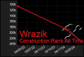 Total Graph of Wrazik