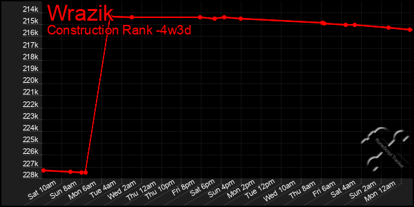 Last 31 Days Graph of Wrazik