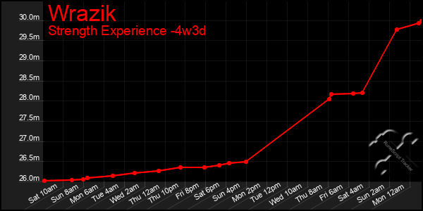 Last 31 Days Graph of Wrazik