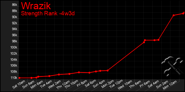 Last 31 Days Graph of Wrazik