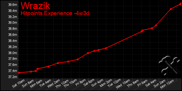 Last 31 Days Graph of Wrazik