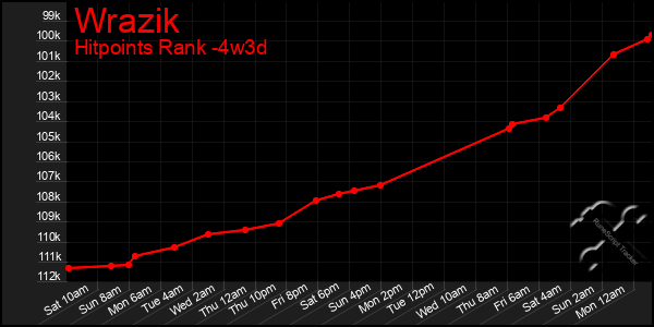 Last 31 Days Graph of Wrazik