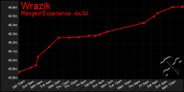 Last 31 Days Graph of Wrazik