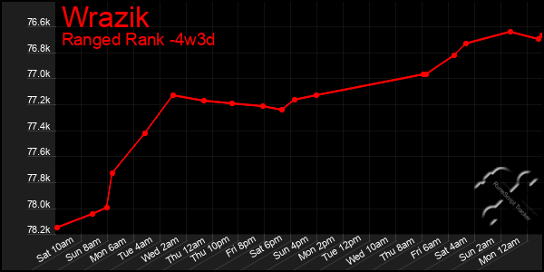 Last 31 Days Graph of Wrazik