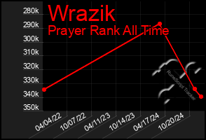 Total Graph of Wrazik