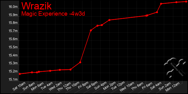 Last 31 Days Graph of Wrazik