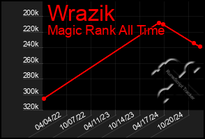 Total Graph of Wrazik