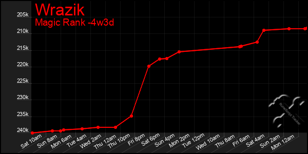 Last 31 Days Graph of Wrazik