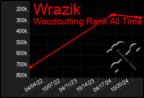 Total Graph of Wrazik