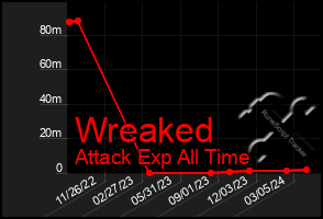 Total Graph of Wreaked