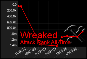 Total Graph of Wreaked