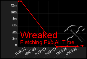 Total Graph of Wreaked