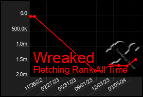 Total Graph of Wreaked