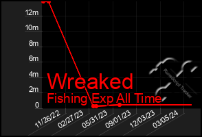 Total Graph of Wreaked