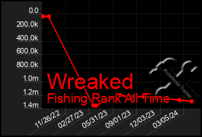 Total Graph of Wreaked