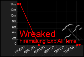 Total Graph of Wreaked