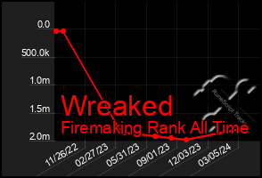 Total Graph of Wreaked