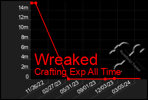 Total Graph of Wreaked