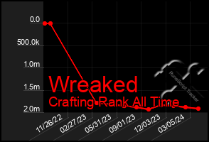 Total Graph of Wreaked