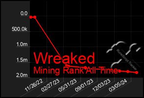 Total Graph of Wreaked