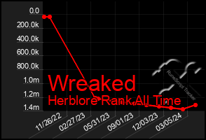 Total Graph of Wreaked