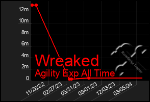 Total Graph of Wreaked