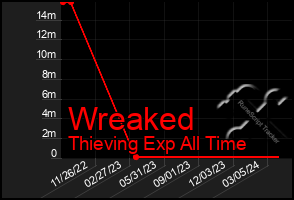 Total Graph of Wreaked