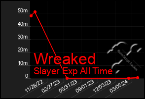 Total Graph of Wreaked