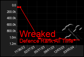 Total Graph of Wreaked