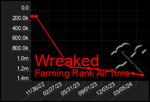 Total Graph of Wreaked