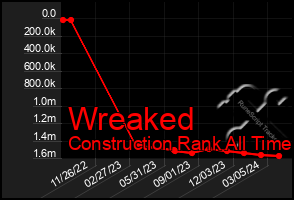 Total Graph of Wreaked