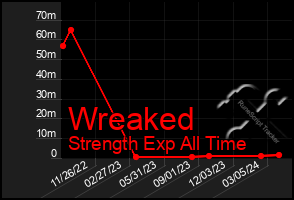 Total Graph of Wreaked