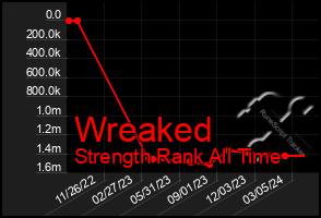 Total Graph of Wreaked