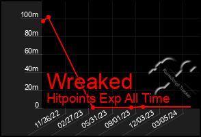 Total Graph of Wreaked