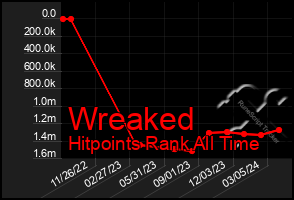 Total Graph of Wreaked